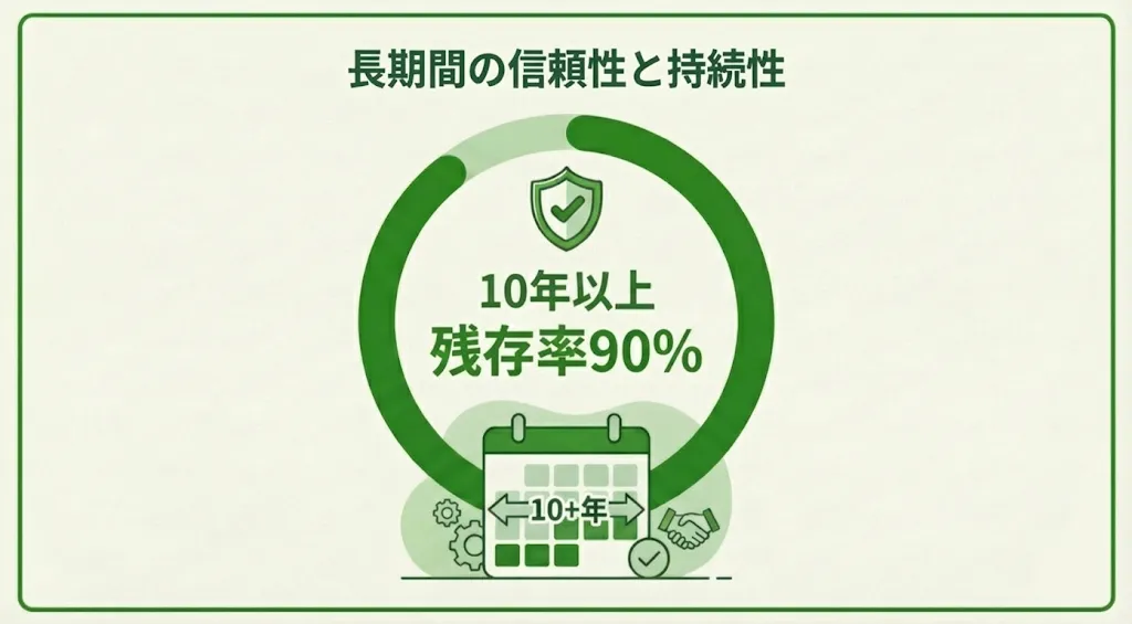 長持ちする治療